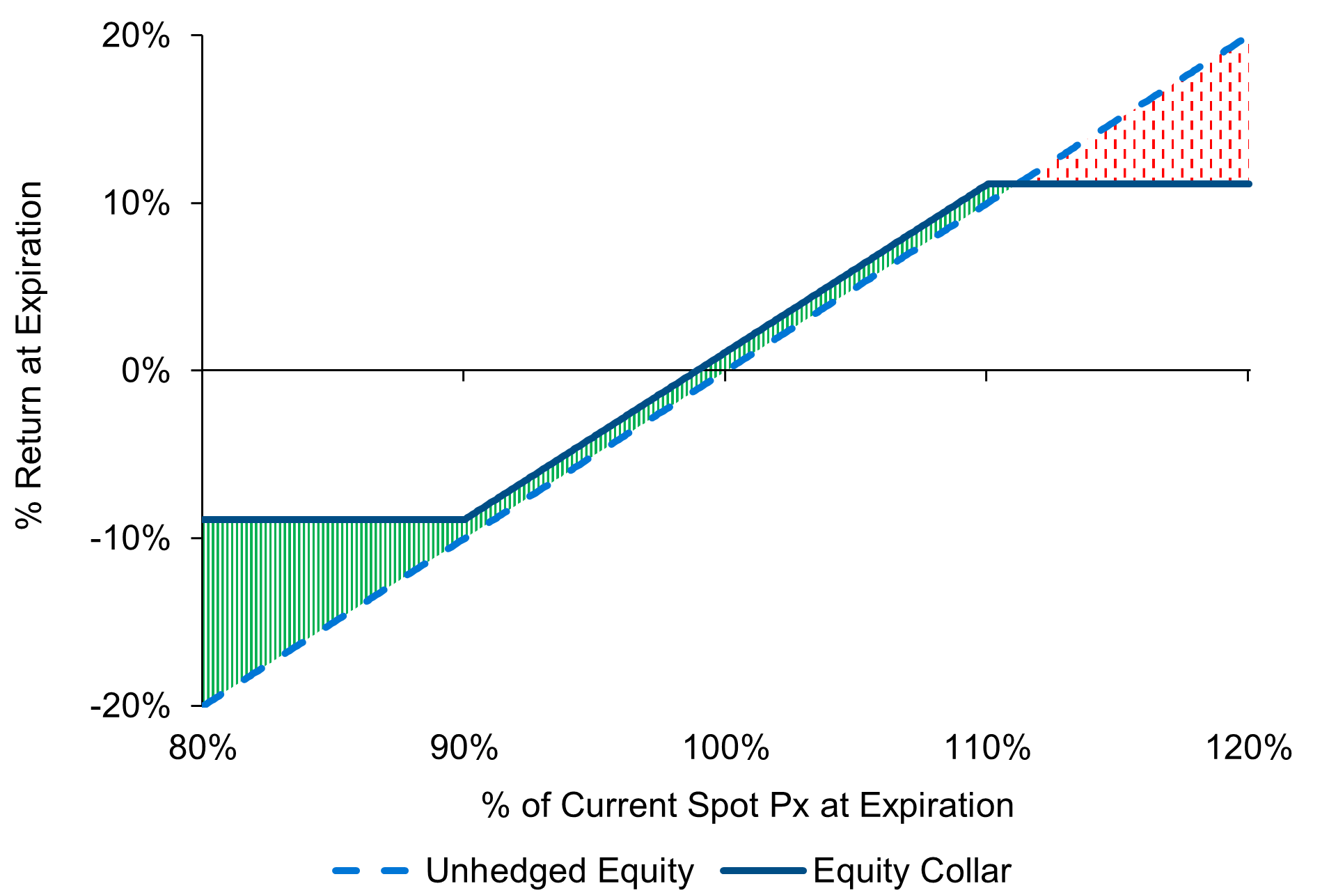 Illustrative pay-off diagram at expiration